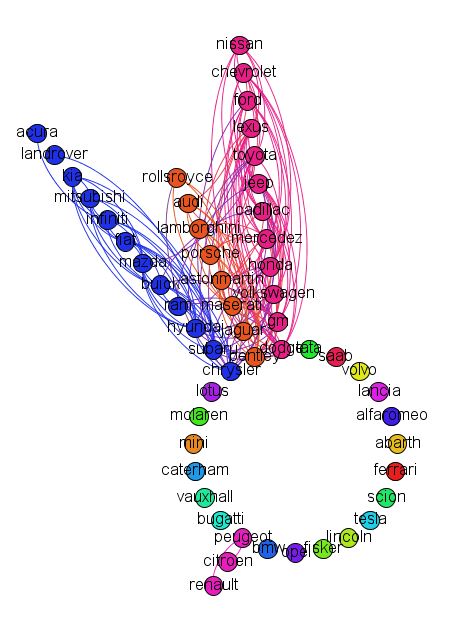 AUTO BRANDS NETWORK ANALYSIS: COMPLEX NETWORKS