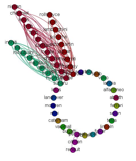 AUTO BRANDS NETWORK ANALYSIS: COMPLEX NETWORKS