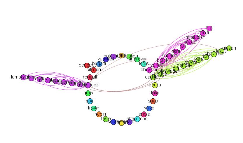 AUTO BRANDS NETWORK ANALYSIS: COMPLEX NETWORKS