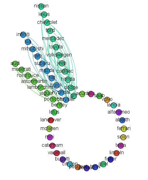 AUTO BRANDS NETWORK ANALYSIS: COMPLEX NETWORKS