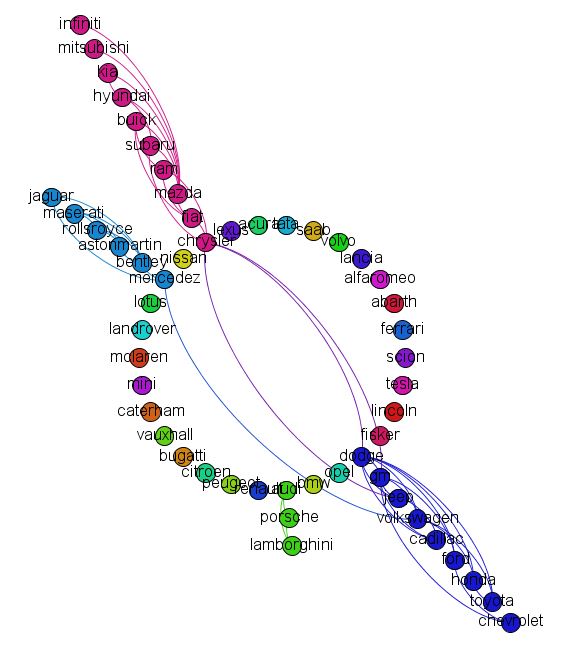 AUTO BRANDS NETWORK ANALYSIS: COMPLEX NETWORKS