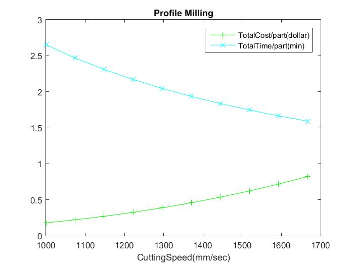 MANUFACTURING PROCESS OPTIMIZATION: DECISION ANALYSIS