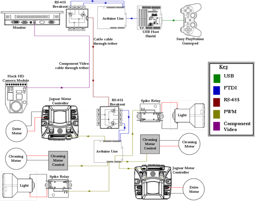 REMOTE HULL CLEANING RESEARCH VEHICLE: SENIOR DESIGN