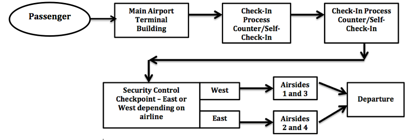 PASSENGER FLOW ANALYSIS OF AIRPORT TERMINAL: DISCRETE EVENT SIMULATION