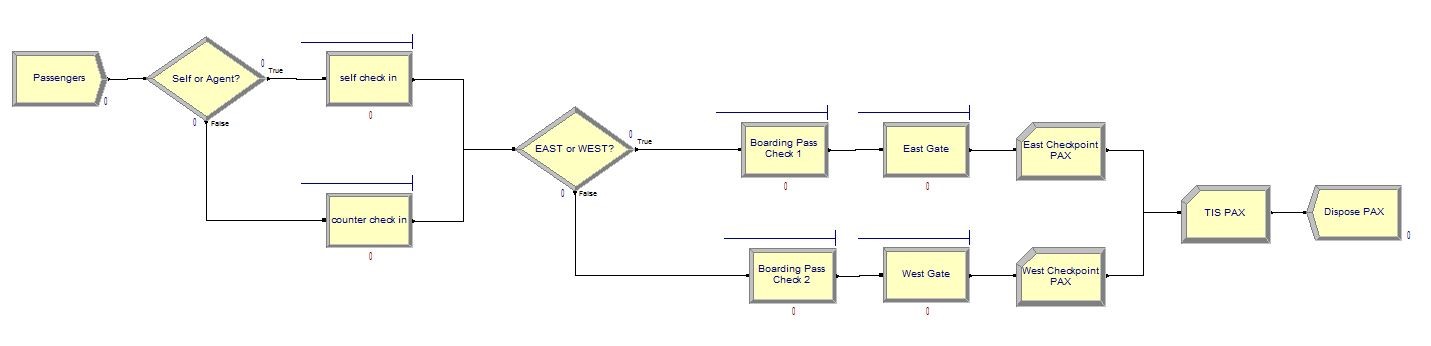 PASSENGER FLOW ANALYSIS OF AIRPORT TERMINAL: DISCRETE EVENT SIMULATION