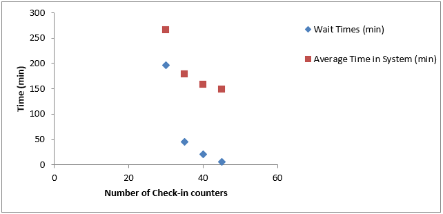 PASSENGER FLOW ANALYSIS OF AIRPORT TERMINAL: DISCRETE EVENT SIMULATION