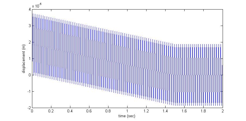 VIBRATION OF BEAM ASSEMBLY: STRUCTURAL DYNAMICS